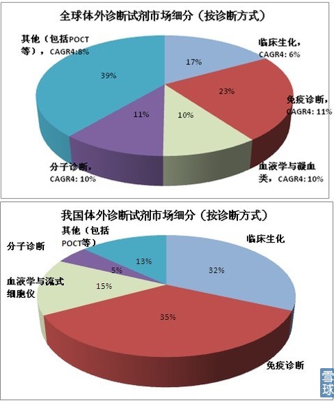 海外体外诊断试剂市场