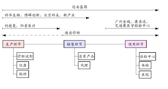 国内企业的纵向整合情况